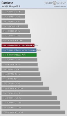 Обзор Intel Core i5-14600K: отличный недорогой процессор, который НЕ хочется покупать — Бенчмарки. 32