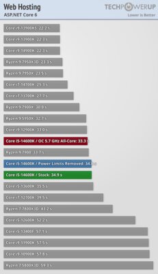 Обзор Intel Core i5-14600K: отличный недорогой процессор, который НЕ хочется покупать — Бенчмарки. 34