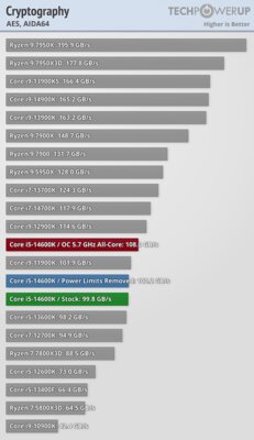 Обзор Intel Core i5-14600K: отличный недорогой процессор, который НЕ хочется покупать — Бенчмарки. 38