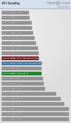 Обзор Intel Core i5-14600K: отличный недорогой процессор, который НЕ хочется покупать — Бенчмарки. 42