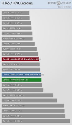 Обзор Intel Core i5-14600K: отличный недорогой процессор, который НЕ хочется покупать — Бенчмарки. 43