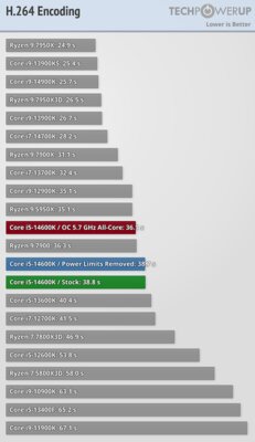 Обзор Intel Core i5-14600K: отличный недорогой процессор, который НЕ хочется покупать — Бенчмарки. 44