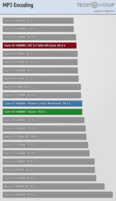 Обзор Intel Core i5-14600K: отличный недорогой процессор, который НЕ хочется покупать — Бенчмарки. 45