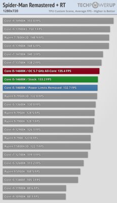 Обзор Intel Core i5-14600K: отличный недорогой процессор, который НЕ хочется покупать — Игры. 6