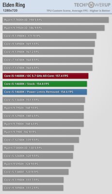 Обзор Intel Core i5-14600K: отличный недорогой процессор, который НЕ хочется покупать — Игры. 13