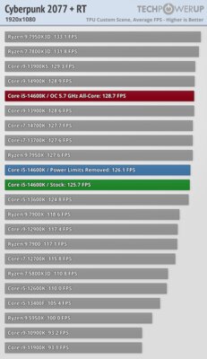 Обзор Intel Core i5-14600K: отличный недорогой процессор, который НЕ хочется покупать — Игры. 20