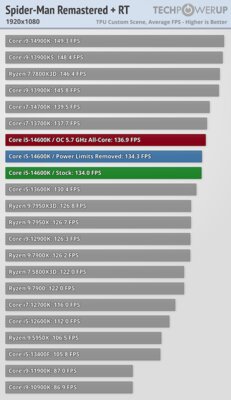 Обзор Intel Core i5-14600K: отличный недорогой процессор, который НЕ хочется покупать — Игры. 21