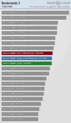 Обзор Intel Core i5-14600K: отличный недорогой процессор, который НЕ хочется покупать — Игры. 24