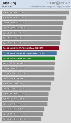 Обзор Intel Core i5-14600K: отличный недорогой процессор, который НЕ хочется покупать — Игры. 28