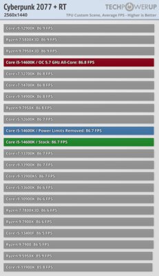 Обзор Intel Core i5-14600K: отличный недорогой процессор, который НЕ хочется покупать — Игры. 35