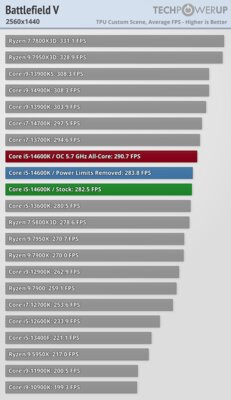 Обзор Intel Core i5-14600K: отличный недорогой процессор, который НЕ хочется покупать — Игры. 38