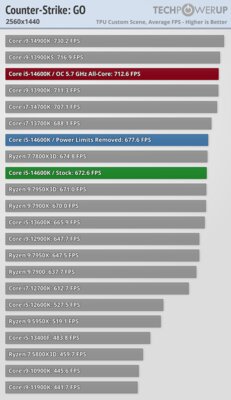 Обзор Intel Core i5-14600K: отличный недорогой процессор, который НЕ хочется покупать — Игры. 40