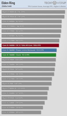 Обзор Intel Core i5-14600K: отличный недорогой процессор, который НЕ хочется покупать — Игры. 43