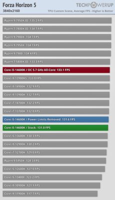 Обзор Intel Core i5-14600K: отличный недорогой процессор, который НЕ хочется покупать — Игры. 46