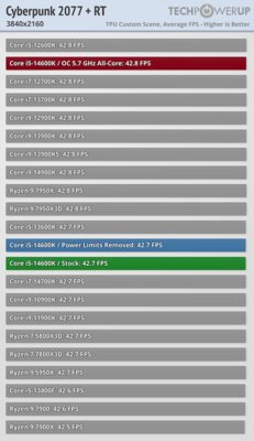 Обзор Intel Core i5-14600K: отличный недорогой процессор, который НЕ хочется покупать — Игры. 50