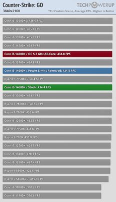 Обзор Intel Core i5-14600K: отличный недорогой процессор, который НЕ хочется покупать — Игры. 55