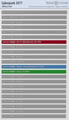 Обзор Intel Core i5-14600K: отличный недорогой процессор, который НЕ хочется покупать — Игры. 56