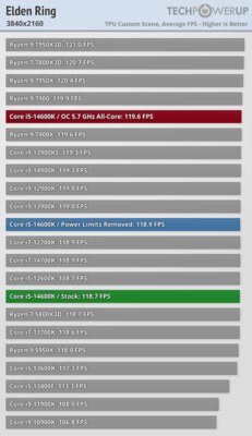 Обзор Intel Core i5-14600K: отличный недорогой процессор, который НЕ хочется покупать — Игры. 58