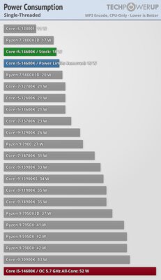Обзор Intel Core i5-14600K: отличный недорогой процессор, который НЕ хочется покупать — Энергоэффективность. 2