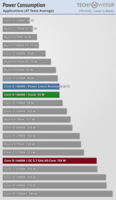 Обзор Intel Core i5-14600K: отличный недорогой процессор, который НЕ хочется покупать — Энергоэффективность. 4