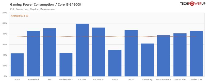 Обзор Intel Core i5-14600K: отличный недорогой процессор, который НЕ хочется покупать — Энергоэффективность. 5