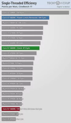 Обзор Intel Core i5-14600K: отличный недорогой процессор, который НЕ хочется покупать — Энергоэффективность. 7