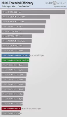 Обзор Intel Core i5-14600K: отличный недорогой процессор, который НЕ хочется покупать — Энергоэффективность. 8