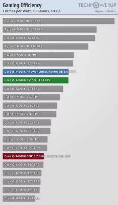 Обзор Intel Core i5-14600K: отличный недорогой процессор, который НЕ хочется покупать — Энергоэффективность. 9