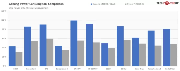 Обзор Intel Core i5-14600K: отличный недорогой процессор, который НЕ хочется покупать — Энергоэффективность. 11
