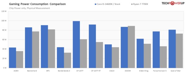 Обзор Intel Core i5-14600K: отличный недорогой процессор, который НЕ хочется покупать — Энергоэффективность. 13