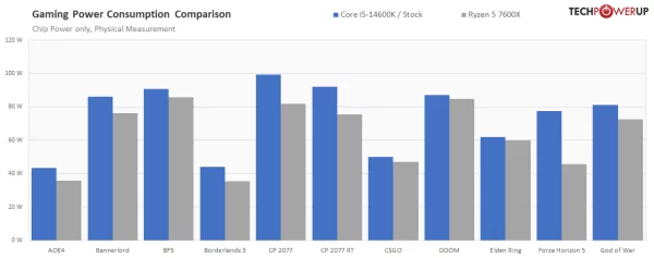 Обзор Intel Core i5-14600K: отличный недорогой процессор, который НЕ хочется покупать — Энергоэффективность. 15
