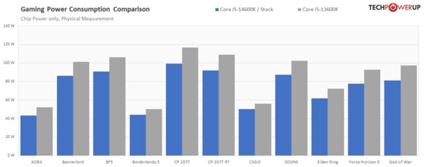 Обзор Intel Core i5-14600K: отличный недорогой процессор, который НЕ хочется покупать — Энергоэффективность. 17