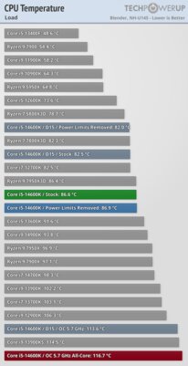 Обзор Intel Core i5-14600K: отличный недорогой процессор, который НЕ хочется покупать — Температуры. 1
