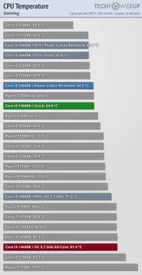 Обзор Intel Core i5-14600K: отличный недорогой процессор, который НЕ хочется покупать — Температуры. 2