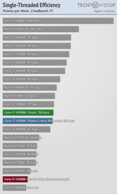 Обзор Intel Core i7-14700K: прошлогодний процессор с новым названием — Энергоэффективность и температура. 6
