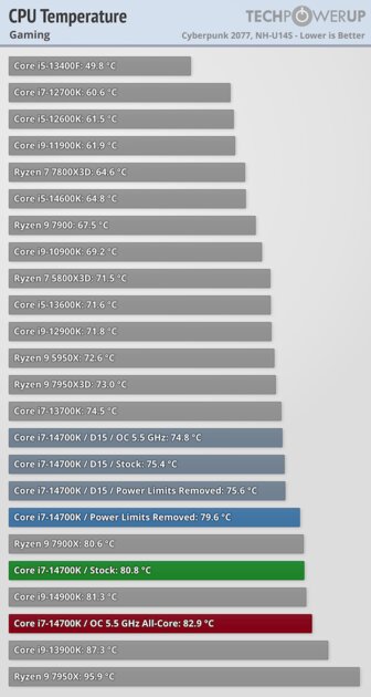 Обзор Intel Core i7-14700K: прошлогодний процессор с новым названием — Энергоэффективность и температура. 18