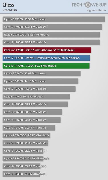 Обзор Intel Core i7-14700K: прошлогодний процессор с новым названием — Синтетические тесты. 3