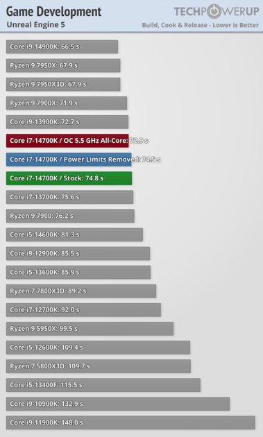 Обзор Intel Core i7-14700K: прошлогодний процессор с новым названием — Синтетические тесты. 4