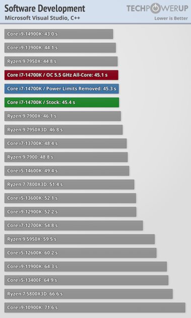 Обзор Intel Core i7-14700K: прошлогодний процессор с новым названием — Синтетические тесты. 8