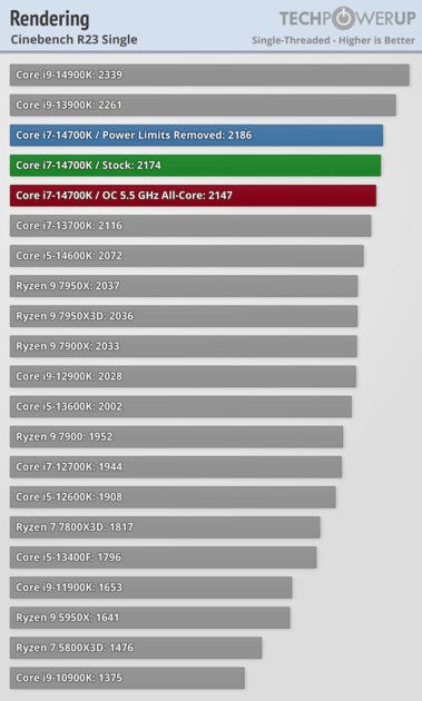 Обзор Intel Core i7-14700K: прошлогодний процессор с новым названием — Синтетические тесты. 9