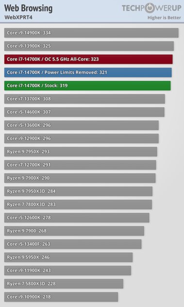 Обзор Intel Core i7-14700K: прошлогодний процессор с новым названием — Синтетические тесты. 11
