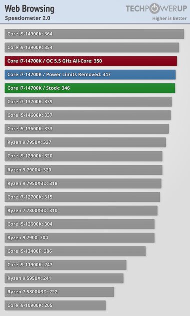 Обзор Intel Core i7-14700K: прошлогодний процессор с новым названием — Синтетические тесты. 12