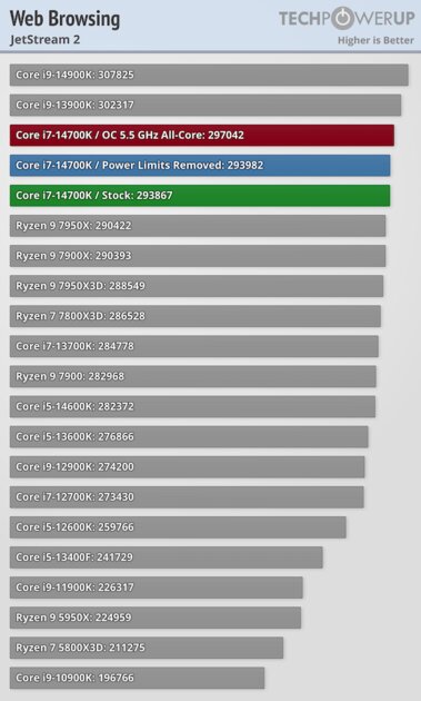 Обзор Intel Core i7-14700K: прошлогодний процессор с новым названием — Синтетические тесты. 13