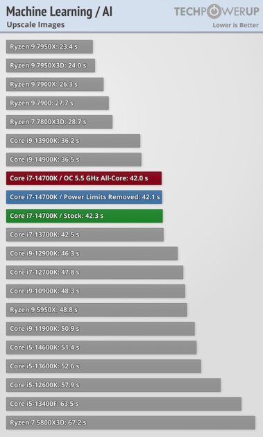 Обзор Intel Core i7-14700K: прошлогодний процессор с новым названием — Синтетические тесты. 15