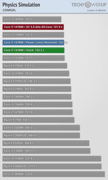 Обзор Intel Core i7-14700K: прошлогодний процессор с новым названием — Синтетические тесты. 18