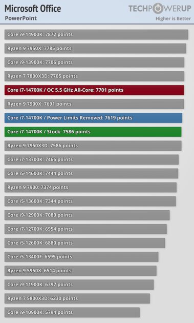 Обзор Intel Core i7-14700K: прошлогодний процессор с новым названием — Синтетические тесты. 23