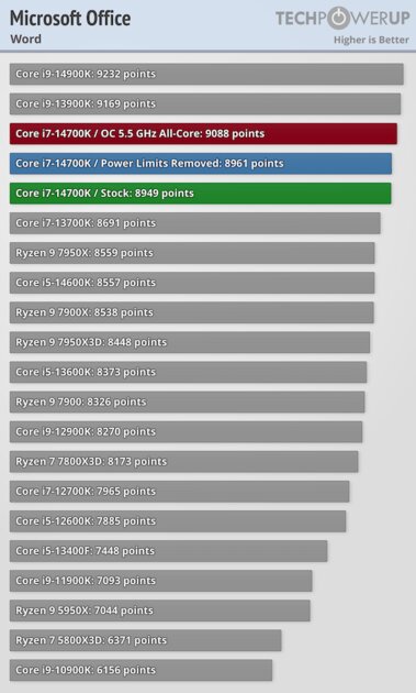 Обзор Intel Core i7-14700K: прошлогодний процессор с новым названием — Синтетические тесты. 24