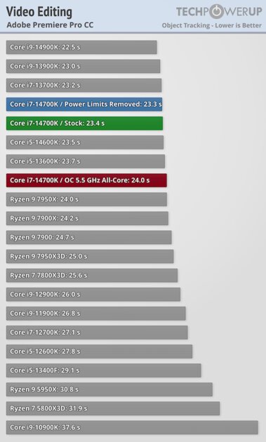 Обзор Intel Core i7-14700K: прошлогодний процессор с новым названием — Синтетические тесты. 26