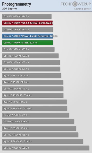 Обзор Intel Core i7-14700K: прошлогодний процессор с новым названием — Синтетические тесты. 27