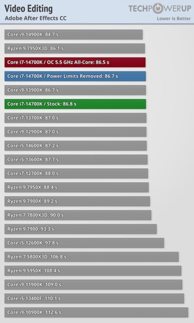 Обзор Intel Core i7-14700K: прошлогодний процессор с новым названием — Синтетические тесты. 28